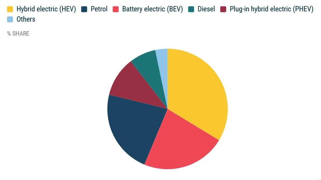 Podíl pohonů vozů v EU - ACEA (prosinec 2025)