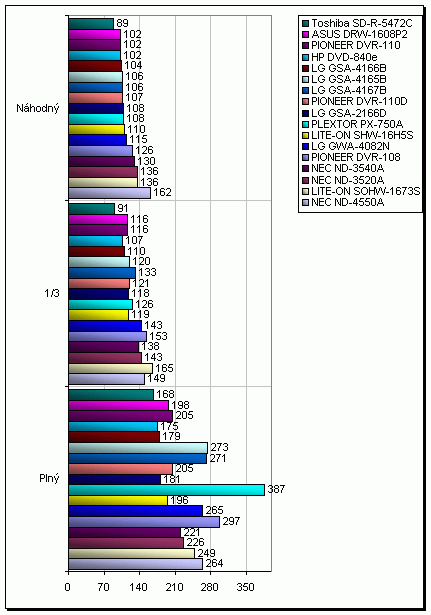 HP DVD-840e aneb zakuklená LG GSA-4166B