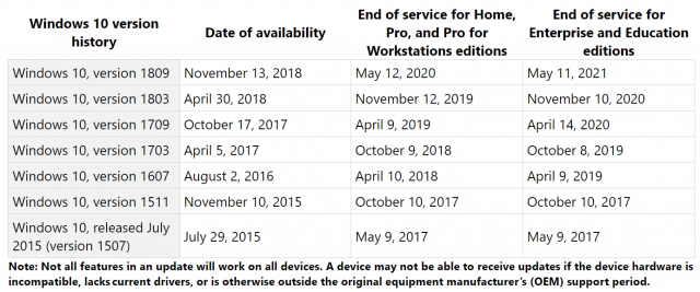Windows 10 nyní vyžadují alespoň 32GB systémový disk