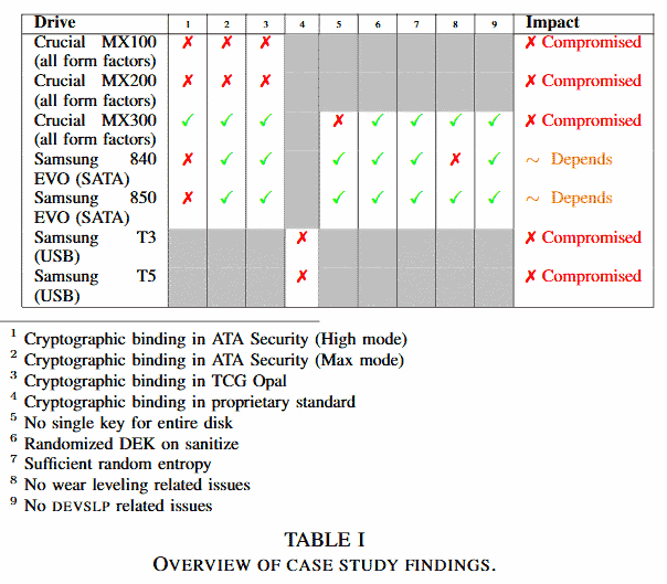 Microsoft přestal věřit hardwarovému šifrování SSD, zapíná softwarové