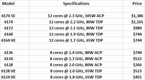 AMD oficiálně představuje 8jádrové a 12jádrové Opterony