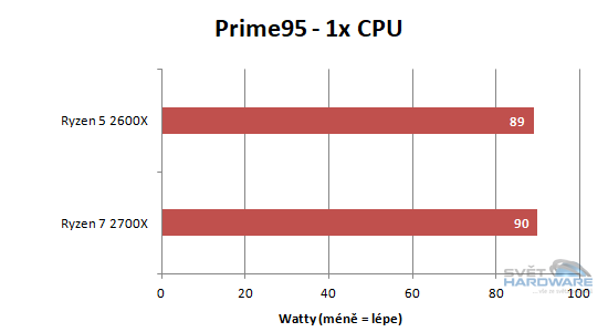 AMD Ryzen 2000 v testu: Zen nám dospěl