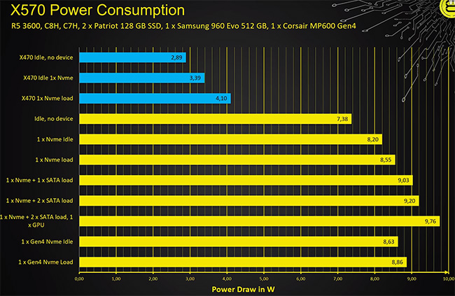 DerBauer zkoumal spotřebu samotného čipsetu X570