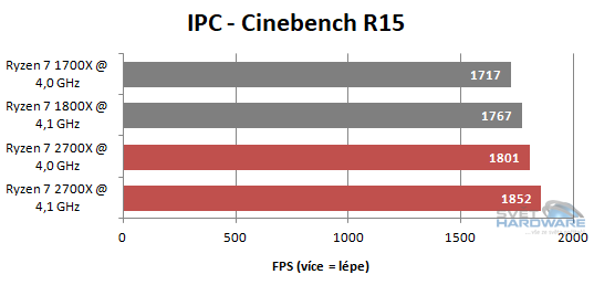 AMD Ryzen 2000 v testu: Zen nám dospěl