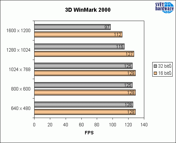 Silný soupeř v ringu - Radeon 8500