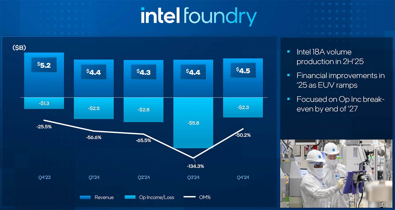 Intel zveřejnil výsledky, tentokrát v zisku a "zlepšení" u Intel Foundry 