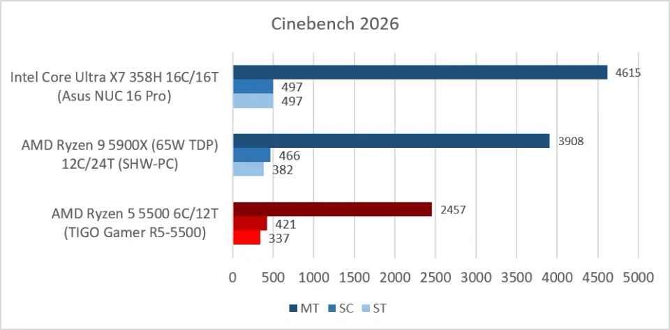 TIGO Gamer R5-5500 (Ryzen 5 5500 - Cinebench 2026)