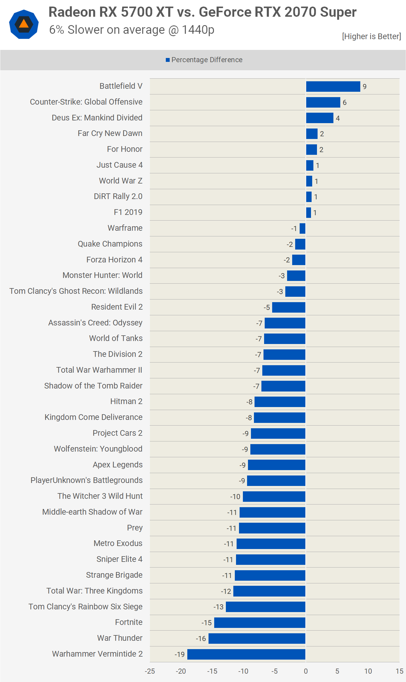 GeForce RTX 2070 Super a Radeon RX 5700 XT v 37 hrách: kdo s koho