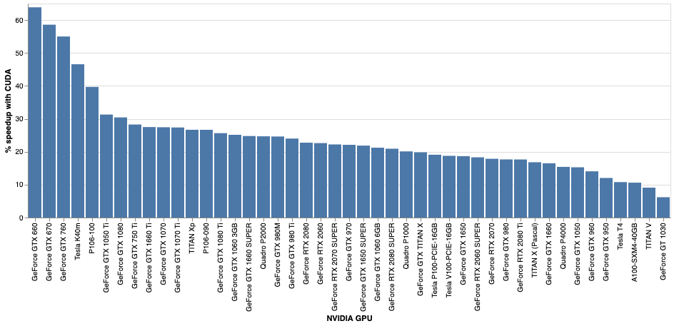 Folding@Home dostal podporu CUDA s nárůstem výkonu až o 30 %