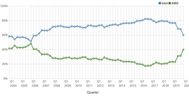 PassMark hlásí dle svých statistik 40% podíl procesorů AMD