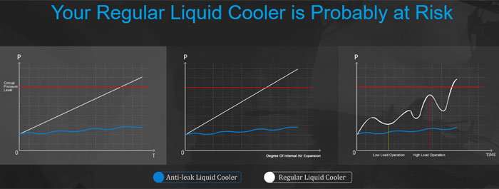 Deepcool představil svou technologii proti úniku kapaliny z vodních chladičů
