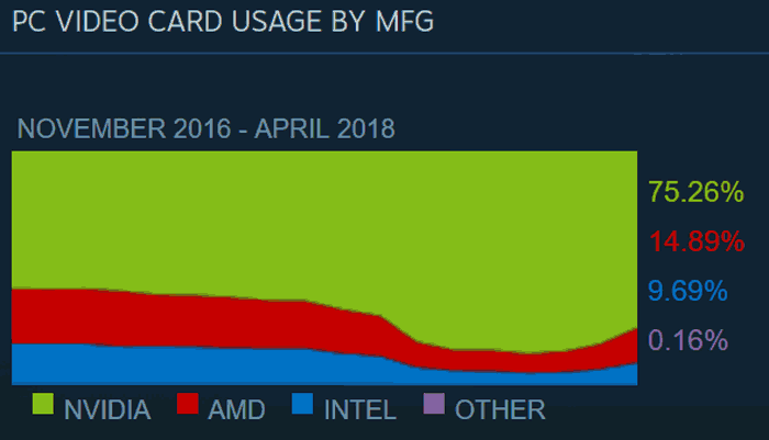 Procesory AMD mohutně posilují mezi uživateli Steamu