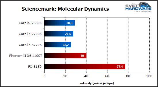 Procesory Intel Ivy Bridge: 22 nm je tady