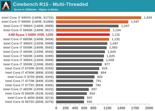 AMD Ryzen 1600X se v Cinebench vyrovná i Core i7 6800K