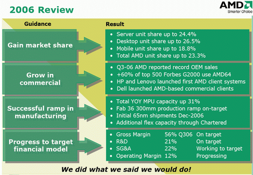 AMD zažilo od roku 2004 stabilní růst ve všech segmentech