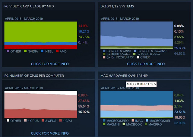 Steam zabíjel hraní na PC, říká bývalý zaměstnanec Valve