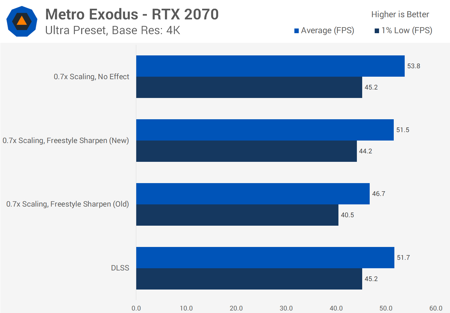 Zabila si NVIDIA vlastní technologii DLSS?