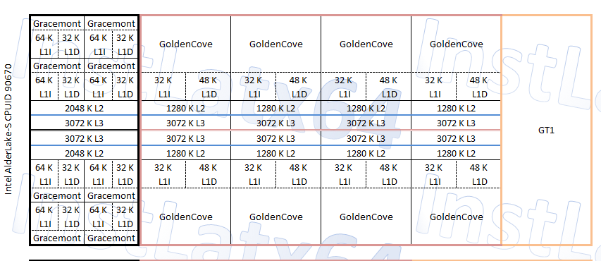 Alder Lake-S i P v blokových diagramech, jaké by mohlo být uspořádání?