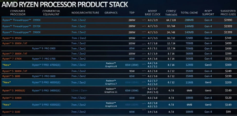 AMD konečně ohlásilo ceny nových Ryzenů Renoir, přijdou do obchodů