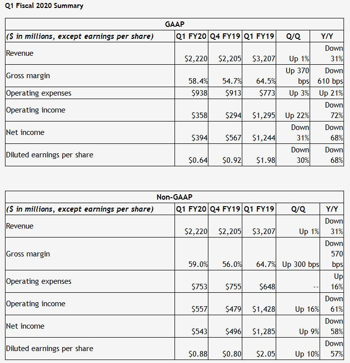 NVIDIA za první kvartál utržila o třetinu méně než před rokem