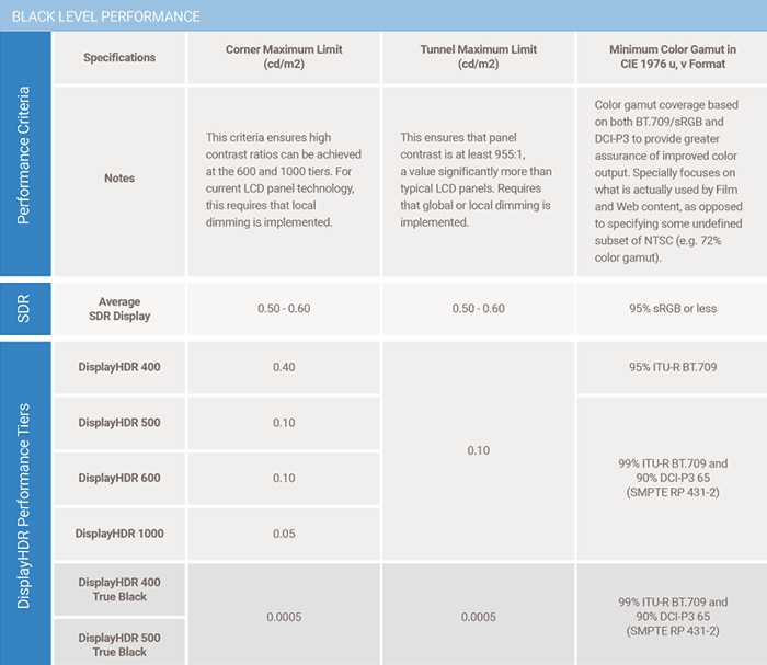 VESA uvádí standard DisplayHDR True Black pro monitory s nejčernější černou