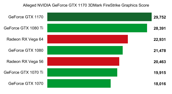 GeForce GTX 1170 údajně výkonnější než GTX 1080 Ti