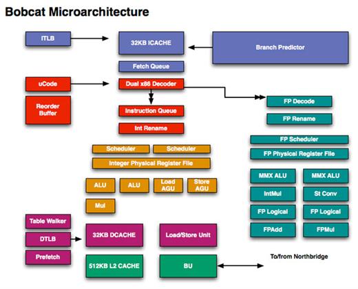 Skrytá esa AMD: Bulldozer a Bobcat