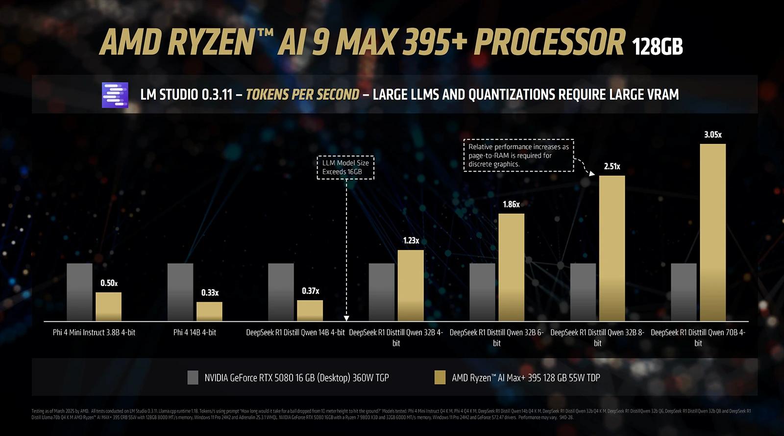AMD Ryzen AI MAX+ 395 ve velkých LLM poráží i RTX 5080, v DeepSeeku-R1 70B je 3× lepší
