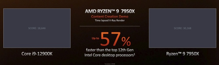 AMD Ryzen 7000: Zen 4 zvyšuje IPC o 13 %, 7950X levnější než předchůdce