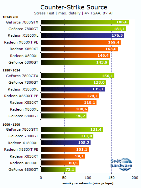 Recenze Radeonu X1800XL: Vítej R520!