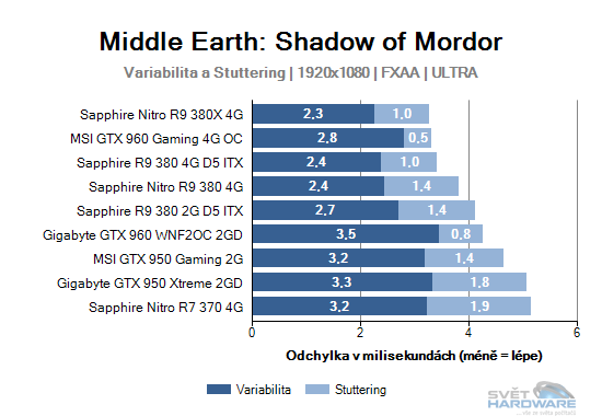 Sapphire R9 380 4G D5 ITX: rekapitulujeme mainstream
