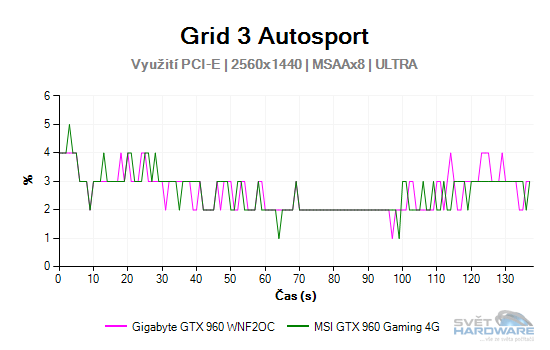 MSI GeForce GTX 960 Gaming 4G: vyplatí se 4 GB VRAM?