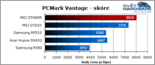 MSI GT680R: Sandy Bridge pro hry
