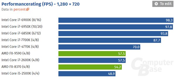 Počet jader a frekvence: co je v moderních hrách důležitější?