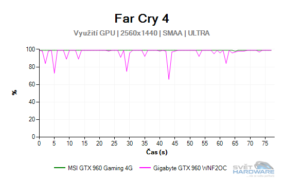 MSI GeForce GTX 960 Gaming 4G: vyplatí se 4 GB VRAM?