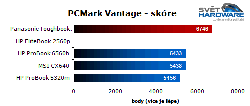 Panasonic Toughbook: mobilní drsňák