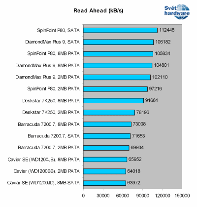 Megatest 120GB disků: 2. část