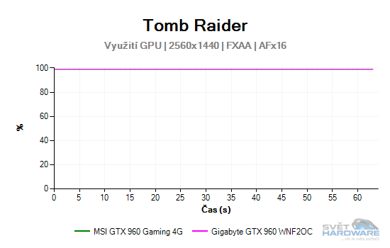 MSI GeForce GTX 960 Gaming 4G: vyplatí se 4 GB VRAM?