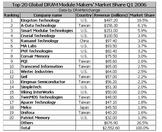 Největším výrobcem pamětí je Kingston