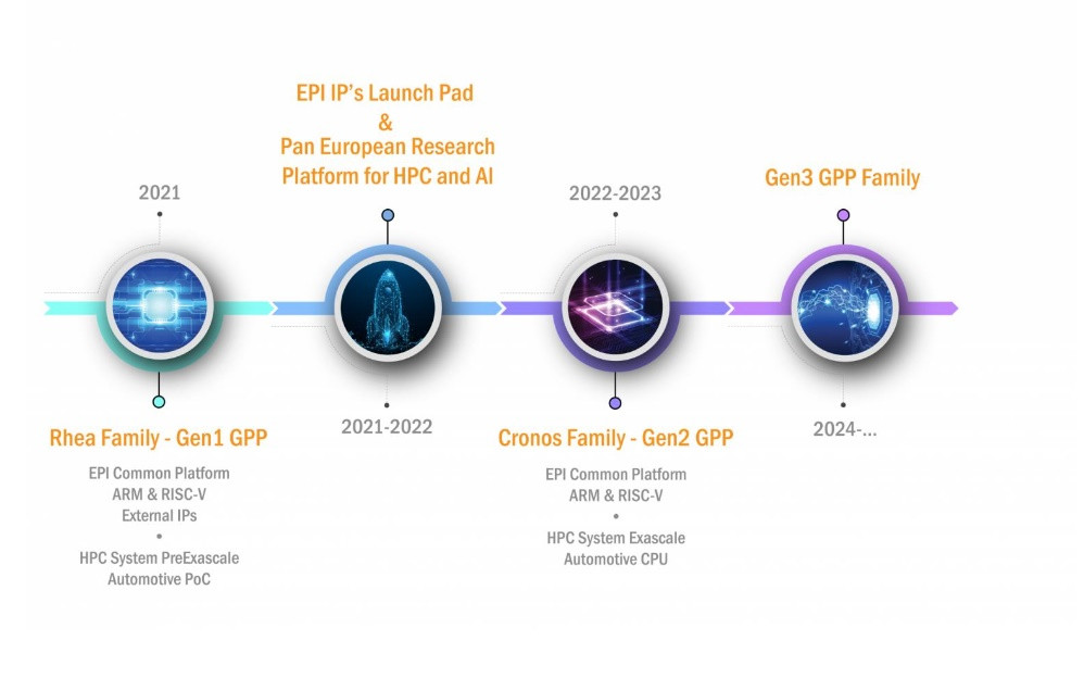 Evropská procesorová iniciativa získala první vzorky EPAC s RISC-V
