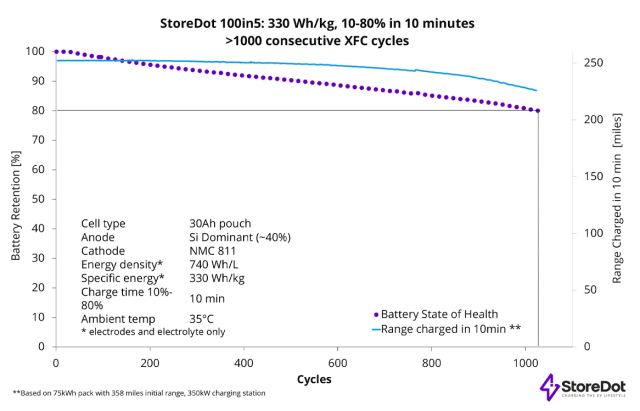StoreDot má Li-Ion akumulátory s 300+ Wh/kg na produkční úrovni