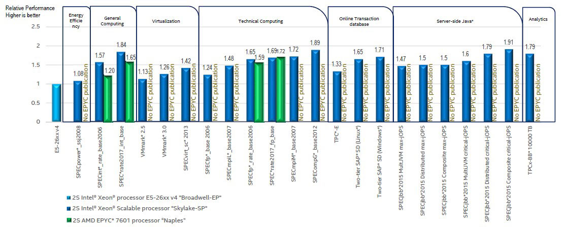 Intel zveřejnil srovnávací test se servery s AMD EPYC