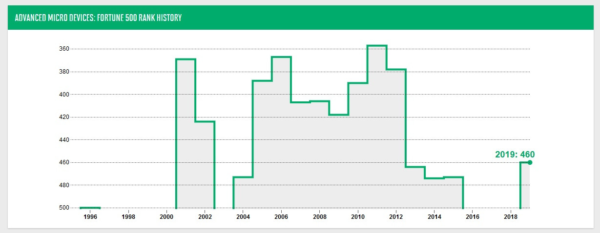 AMD se po čtyřech letech vrací do Fortune 500