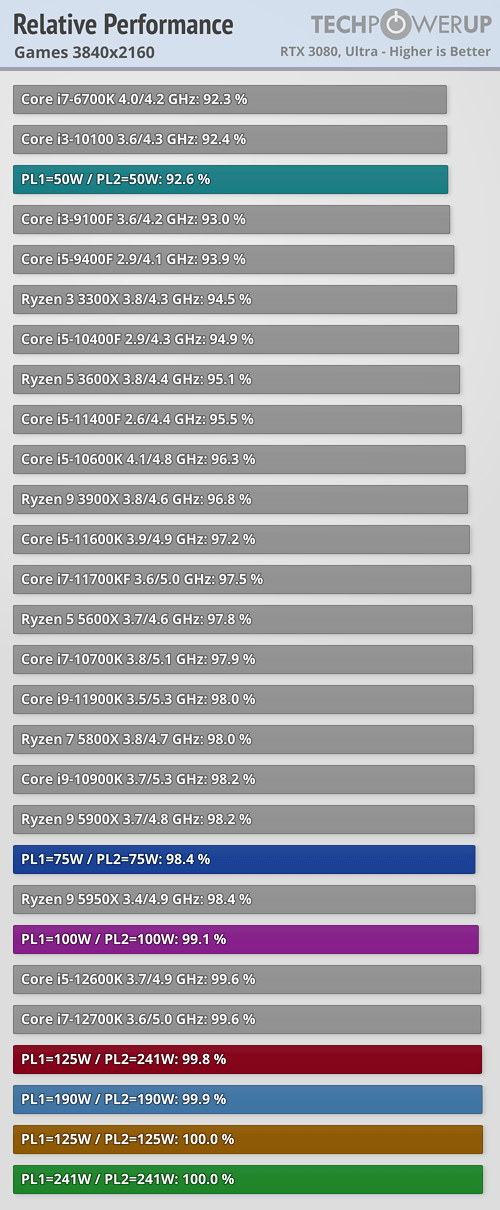 Core i9-12900K a výkon s 50 až 241 W: vyplatí se omezit spotřebu CPU ve hrách?