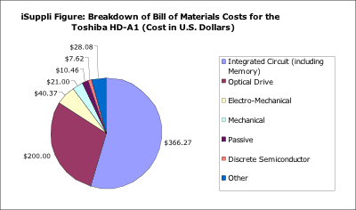 Toshiba prodělává $200 na každém HD DVD přehrávači, představuje první HD DVD rekordér
