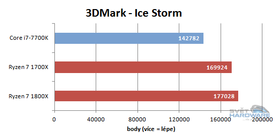 Ryzen 1700X a 1800X v testech: AMD povstalo