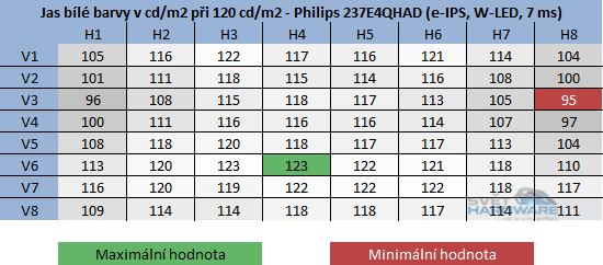 Philips 237E4QHAD: novinka s IPS