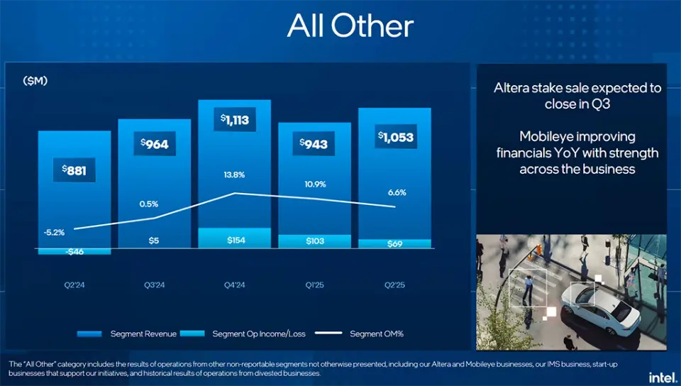 Intel Q2/25 Others