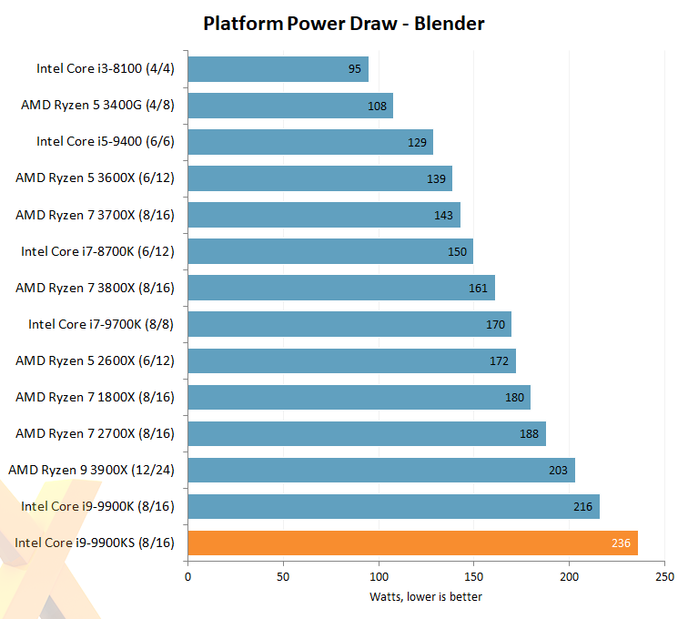 Core i9-9900KS je na trhu, jaký má výkon? 