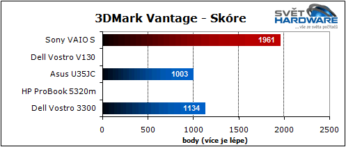 Sony VAIO S: nadupaný maratonec